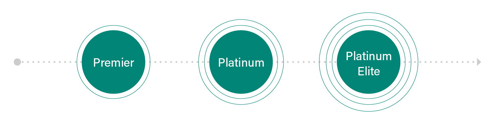 three exclusive levels of DCIO Alliance Partner Program