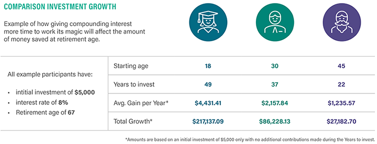 Comparison Investment Growth